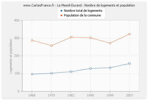 Le Mesnil-Durand : Nombre de logements et population